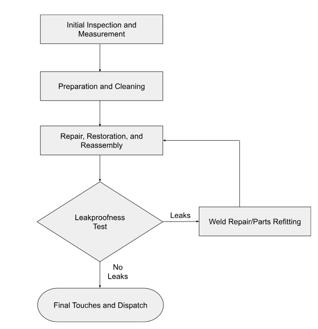 refurbishment-standard-process